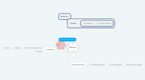 Mind Map: La Música y Sus Beneficios