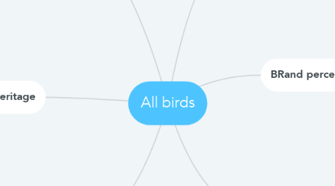Mind Map: All birds