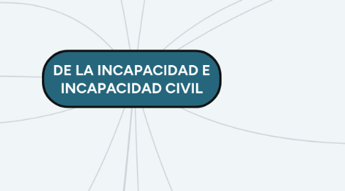 Mind Map: DE LA INCAPACIDAD E INCAPACIDAD CIVIL