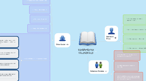 Mind Map: FUNDAMENTO FILOSÓFICO