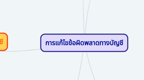 Mind Map: การแก้ไขข้อผิดพลาดทางบัญชี