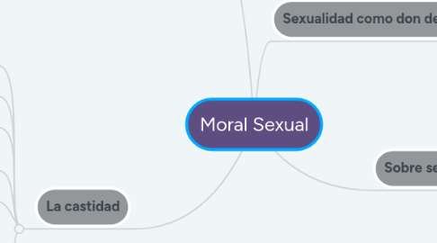 Mind Map: Moral Sexual