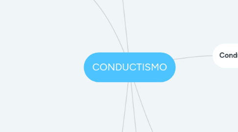 Mind Map: CONDUCTISMO