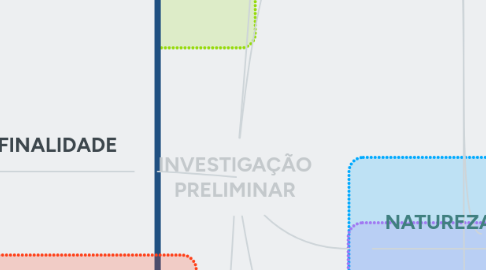 Mind Map: INVESTIGAÇÃO PRELIMINAR