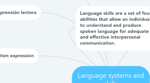 Mind Map: Language systems and skills