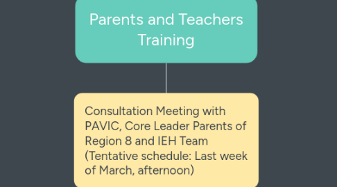 Mind Map: Parents and Teachers Training