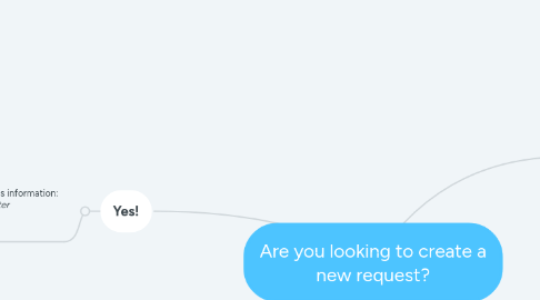 Mind Map: Are you looking to create a new request?