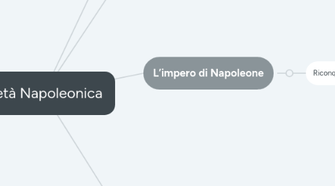 Mind Map: L’età Napoleonica