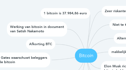 Mind Map: Bitcoin