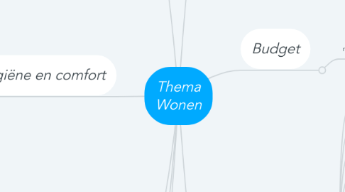 Mind Map: Thema Wonen