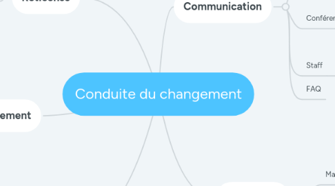 Mind Map: Conduite du changement