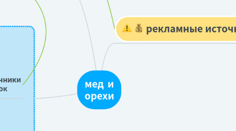 Mind Map: мед и орехи