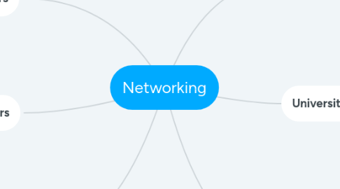 Mind Map: Networking