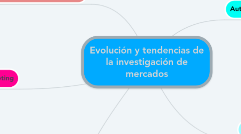 Mind Map: Evolución y tendencias de la investigación de mercados