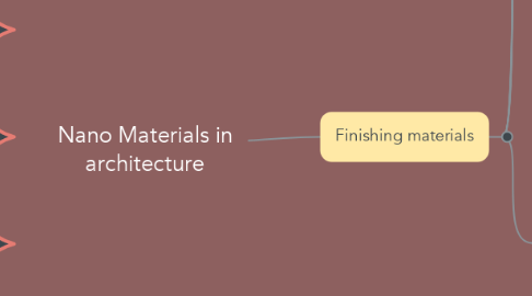 Mind Map: Nano Materials in architecture