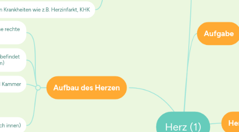 Mind Map: Herz (1)