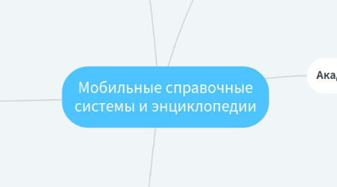 Mind Map: Мобильные справочные системы и энциклопедии