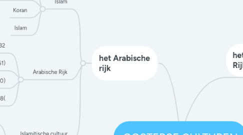 Mind Map: OOSTERSE CULTUREN