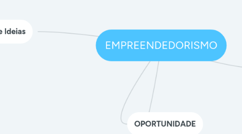 Mind Map: EMPREENDEDORISMO