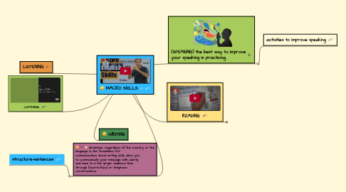 Mind Map: MACRO SKILLS