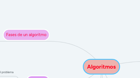 Mind Map: Algoritmos