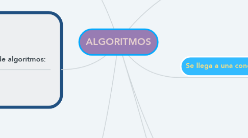 Mind Map: ALGORITMOS