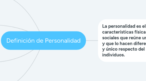 Mind Map: Definición de Personalidad