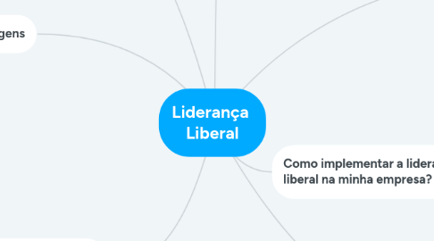 Mind Map: Liderança Liberal