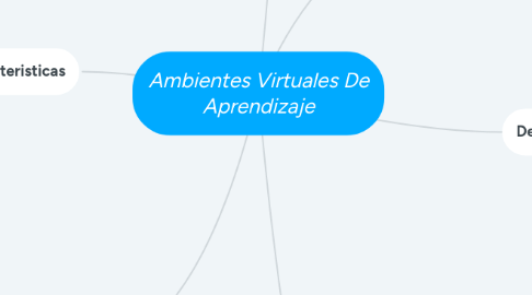 Mind Map: Ambientes Virtuales De Aprendizaje