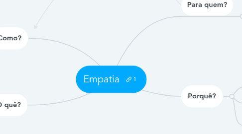 Mind Map: Empatia