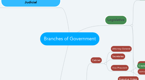 Mind Map: Branches of Government