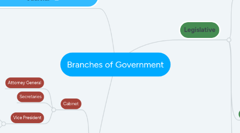 Mind Map: Branches of Government