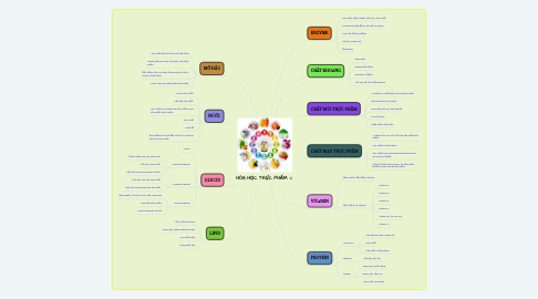 Mind Map: HÓA HỌC THỰC PHẨM