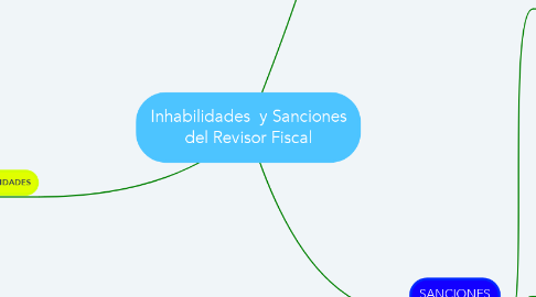 Mind Map: Inhabilidades  y Sanciones del Revisor Fiscal