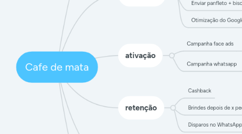 Mind Map: Cafe de mata