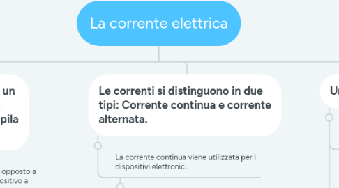 Mind Map: La corrente elettrica