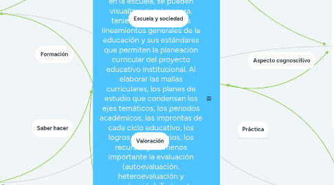 Mind Map: INDIVIDUO La integración de estos saberes en la escuela, se pueden visualizar de tal manera, teniendo en cuenta los lineamientos generales de la educación y sus estándares que permiten la planeación curricular del proyecto educativo institucional. Al elaborar las mallas curriculares, los planes de estudio que condensan los ejes temáticos, los períodos académicos, las improntas de cada ciclo educativo, los logros y sus criterios, los recursos y no menos importante la evaluación (autoevaluación, heteroevaluación y coevaluación). Todo esto vislumbra la ruta que se ha de tomar para cada año escolar de los estudiantes.