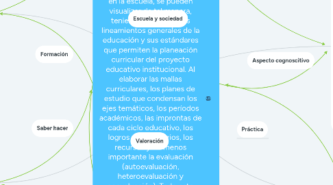 Mind Map: INDIVIDUO                         La integración de estos saberes en la escuela, se pueden visualizar de tal manera, teniendo en cuenta los lineamientos generales de la educación y sus estándares que permiten la planeación curricular del proyecto educativo institucional. Al elaborar las mallas curriculares, los planes de estudio que condensan los ejes temáticos, los períodos académicos, las improntas de cada ciclo educativo, los logros y sus criterios, los recursos y no menos importante la evaluación (autoevaluación, heteroevaluación y coevaluación). Todo esto vislumbra la ruta que se ha de tomar para cada año escolar de los estudiantes.