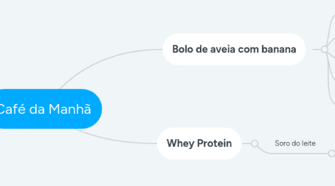 Mind Map: Café da Manhã