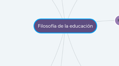 Mind Map: Filosofía de la educación