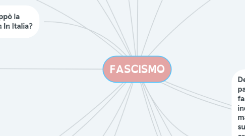 Mind Map: FASCISMO