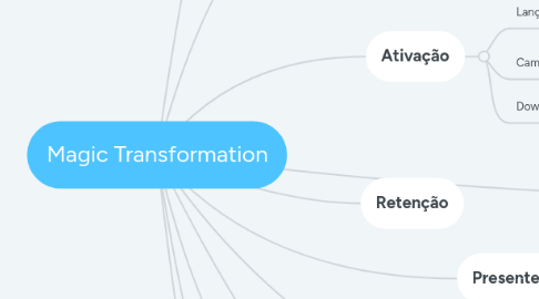 Mind Map: Magic Transformation