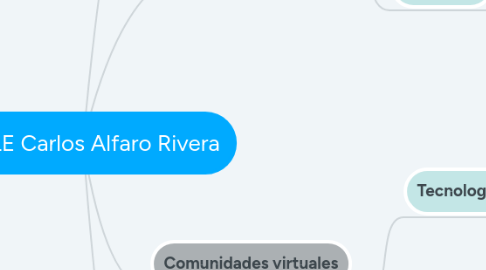 Mind Map: Mi PLE Carlos Alfaro Rivera