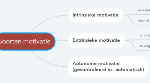 Mind Map: Soorten motivatie