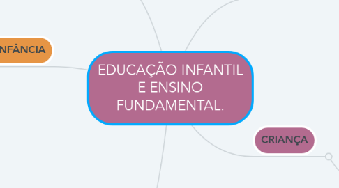 Mind Map: EDUCAÇÃO INFANTIL E ENSINO FUNDAMENTAL.