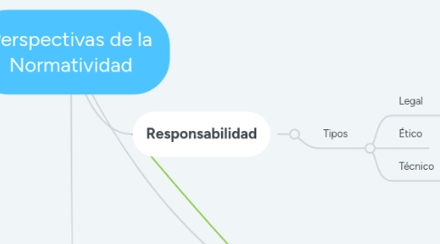 Mind Map: Perspectivas de la Normatividad