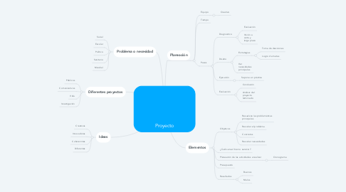 Mind Map: Proyecto