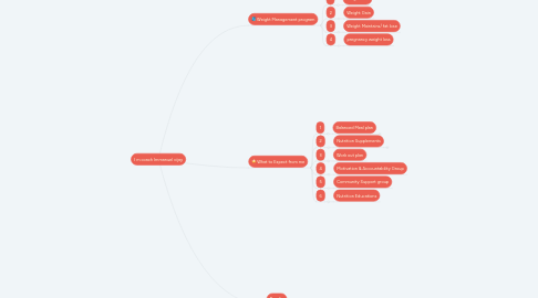 Mind Map: I m coach Immanuel vijay