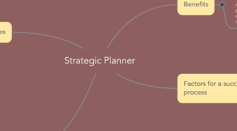 Mind Map: Strategic Planner