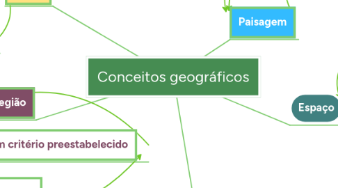 Mind Map: Conceitos geográficos